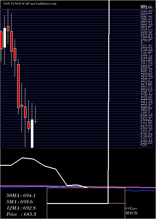  monthly chart InnovaCaptab