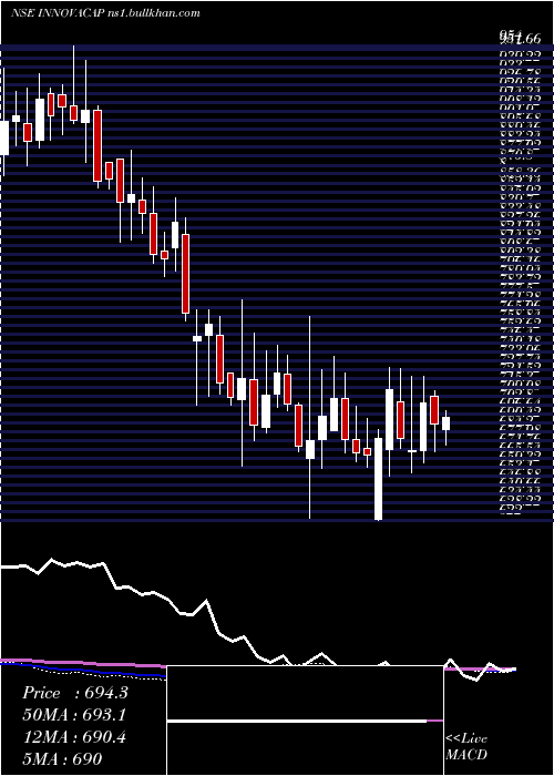  weekly chart InnovaCaptab