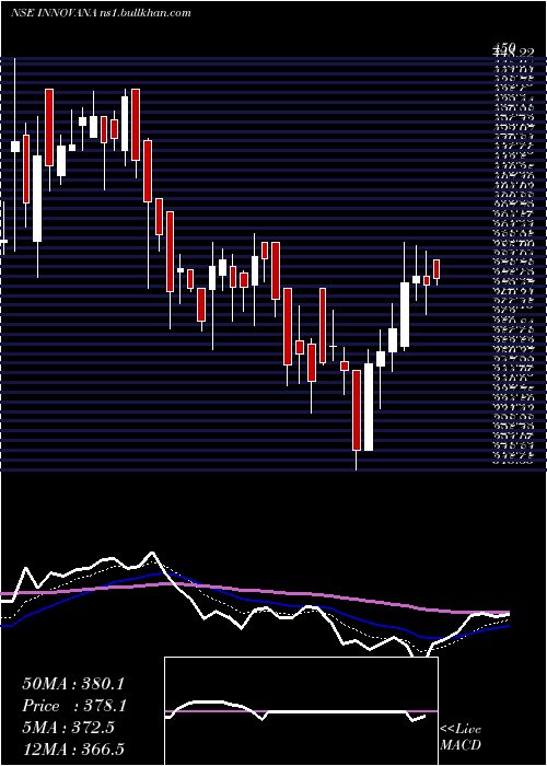  Daily chart InnovanaThinklabs
