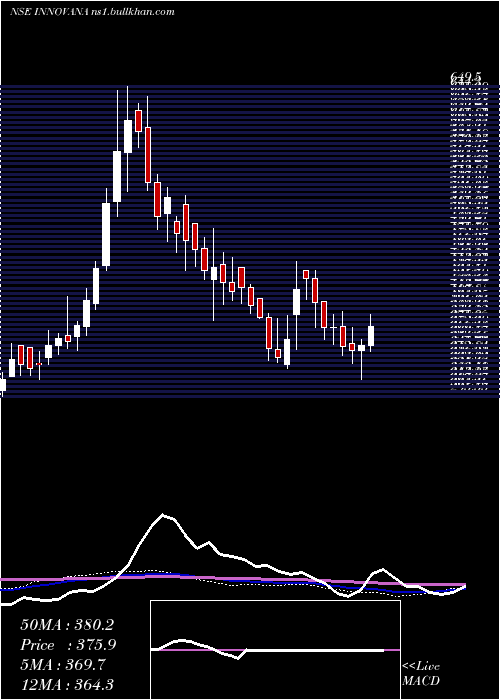  weekly chart InnovanaThinklabs