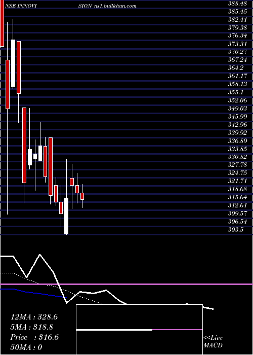  Daily chart Innovision