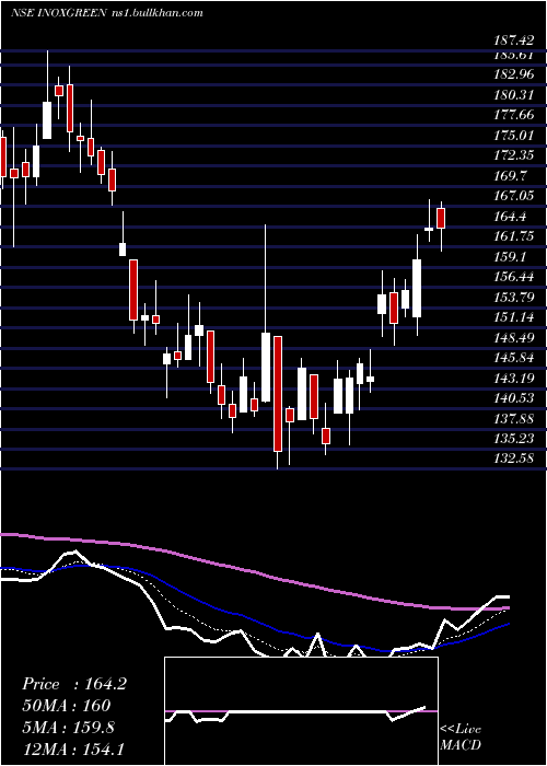  Daily chart InoxGreen