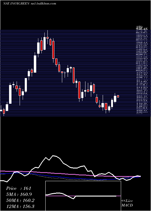  weekly chart InoxGreen