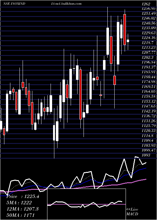  Daily chart InoxIndia