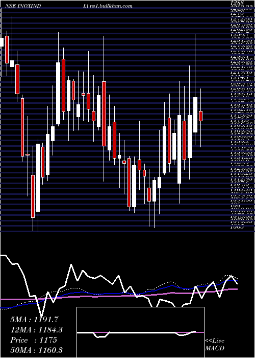  weekly chart InoxIndia