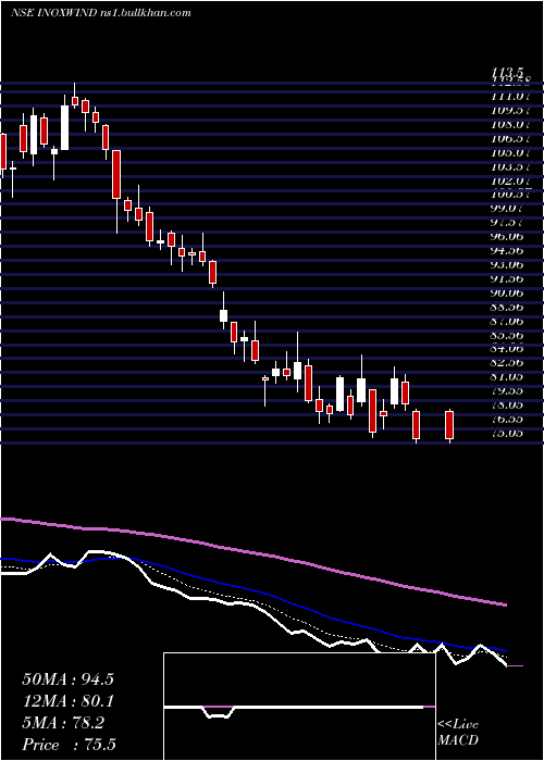  Daily chart InoxWind