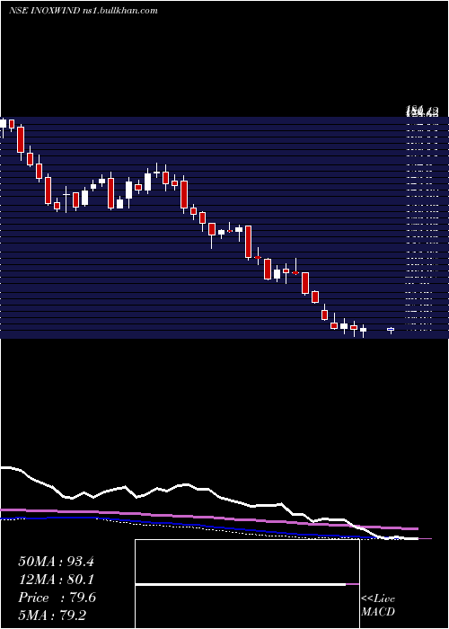  weekly chart InoxWind