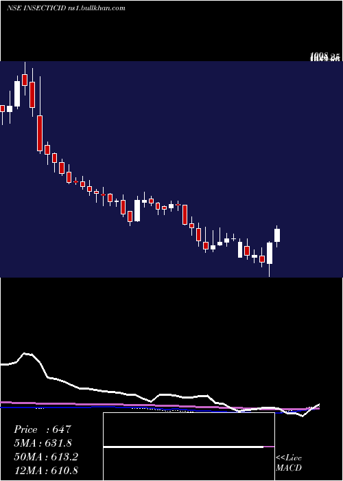  weekly chart InsecticidesIndia