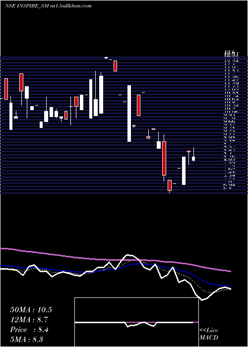  Daily chart InspireFilms