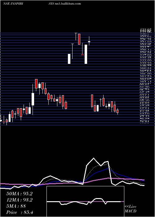  Daily chart InspirisysSolutions
