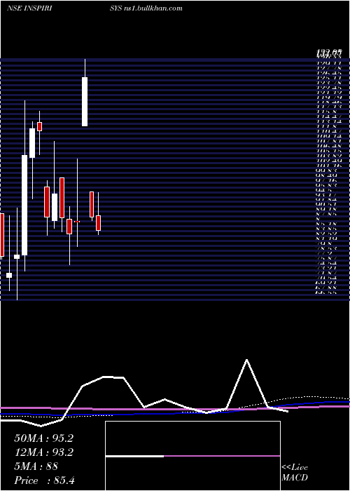  monthly chart InspirisysSolutions