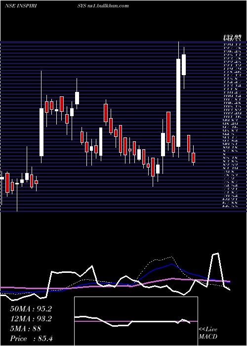  weekly chart InspirisysSolutions