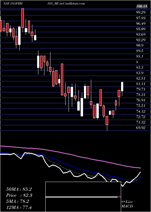  Daily chart InspirisysSolutions