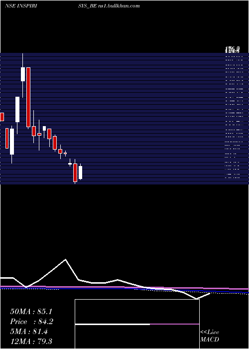  monthly chart InspirisysSolutions