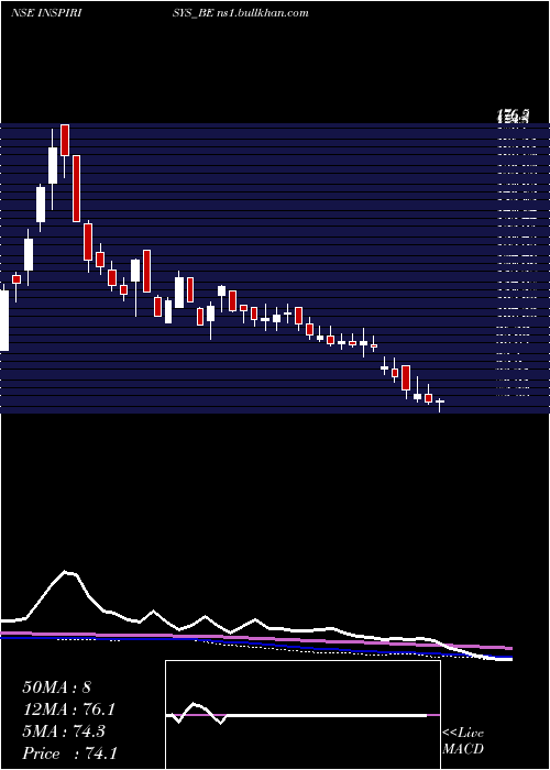  weekly chart InspirisysSolutions