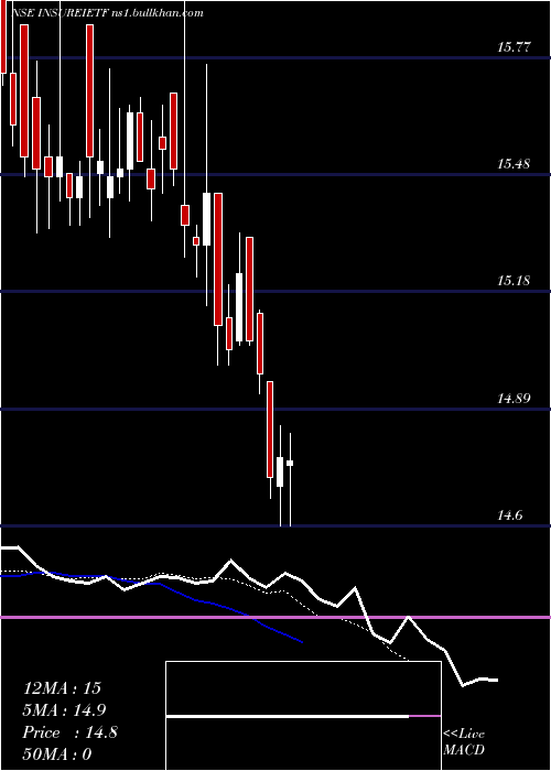  Daily chart IcicipramcInsureietf