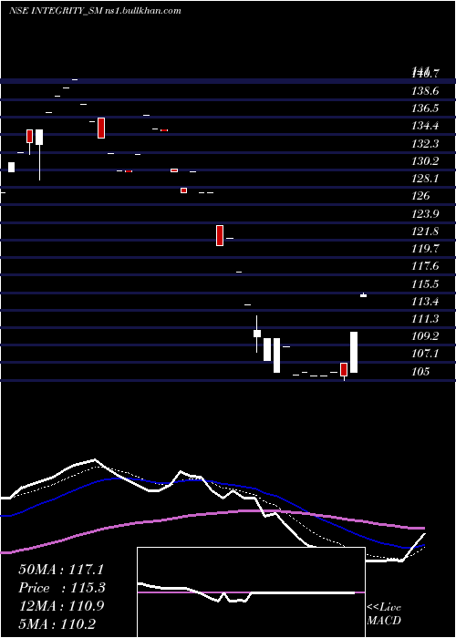  Daily chart IntegrityInfrabuild