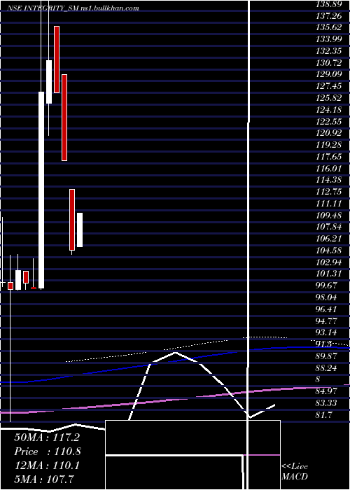  monthly chart IntegrityInfrabuild