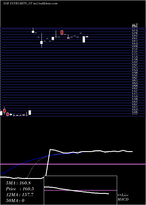  Daily chart IntegrityInfrabuild