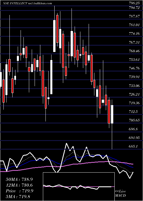  Daily chart IntellectDesign