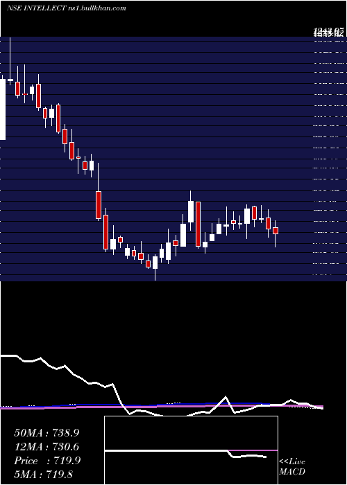  weekly chart IntellectDesign