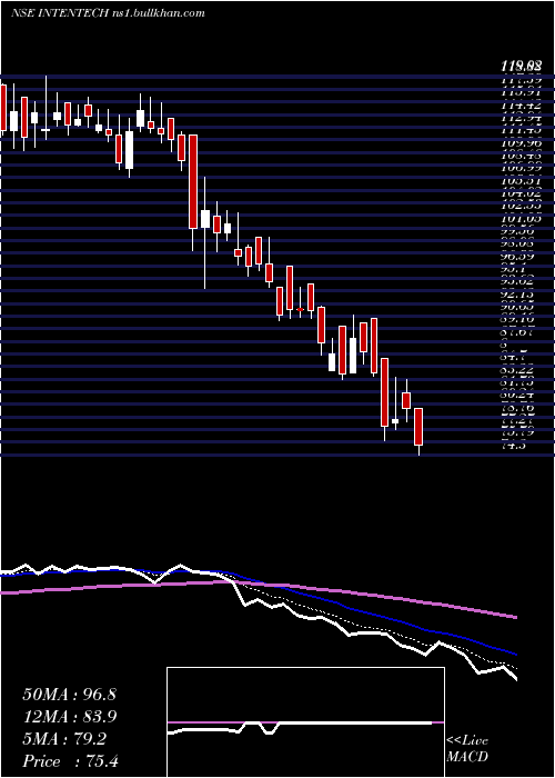  Daily chart IntenseTechnologies