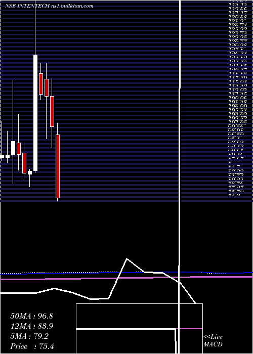  monthly chart IntenseTechnologies