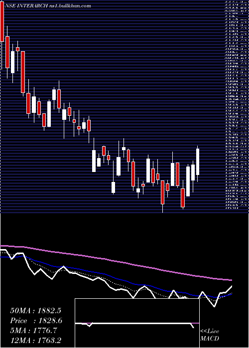  Daily chart InterarchBuilding