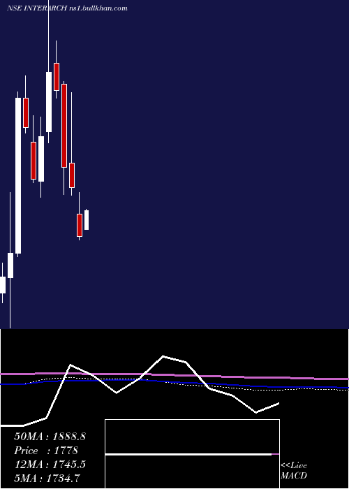  monthly chart InterarchBuilding