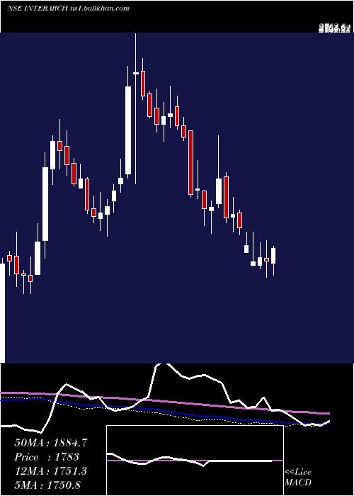  weekly chart InterarchBuilding
