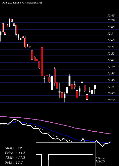  Daily chart MiraeamcInternet