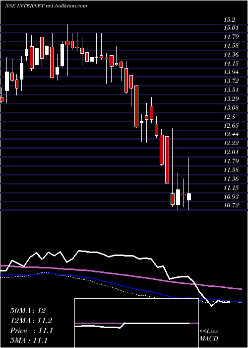  weekly chart MiraeamcInternet