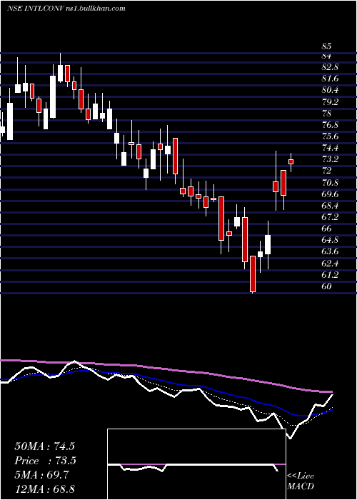  Daily chart IntlConveyors