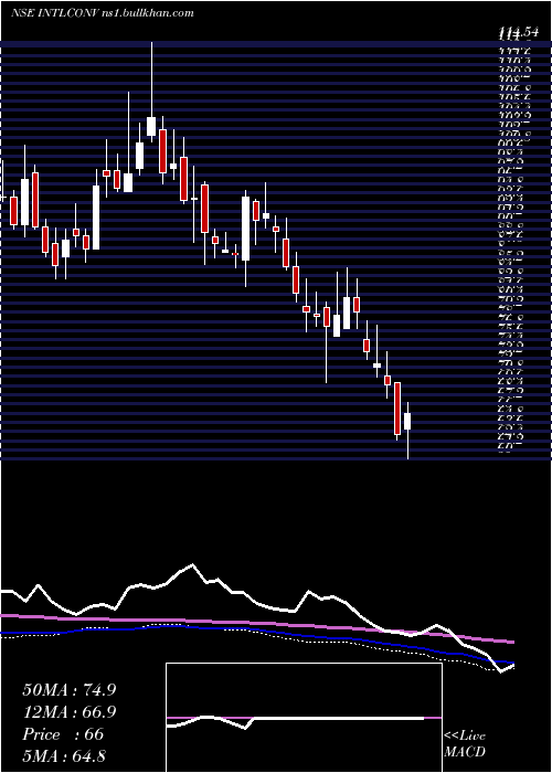  weekly chart IntlConveyors