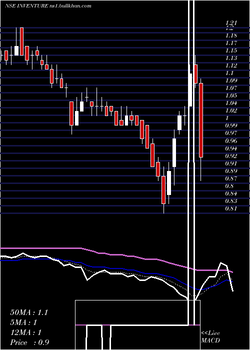  Daily chart InventureGrowth