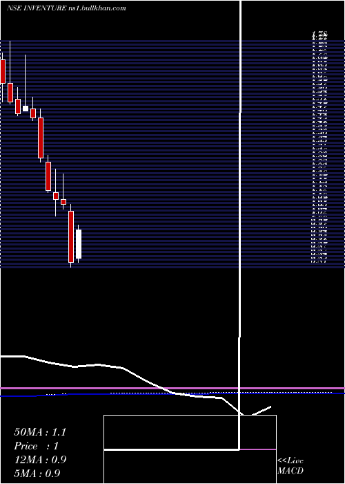  monthly chart InventureGrowth