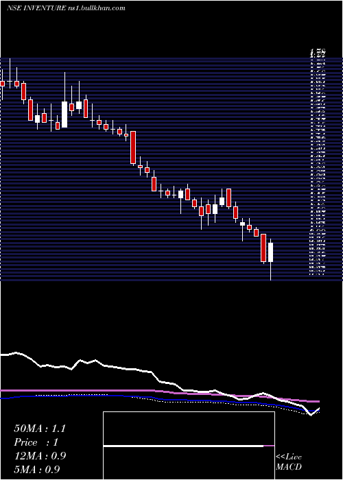  weekly chart InventureGrowth
