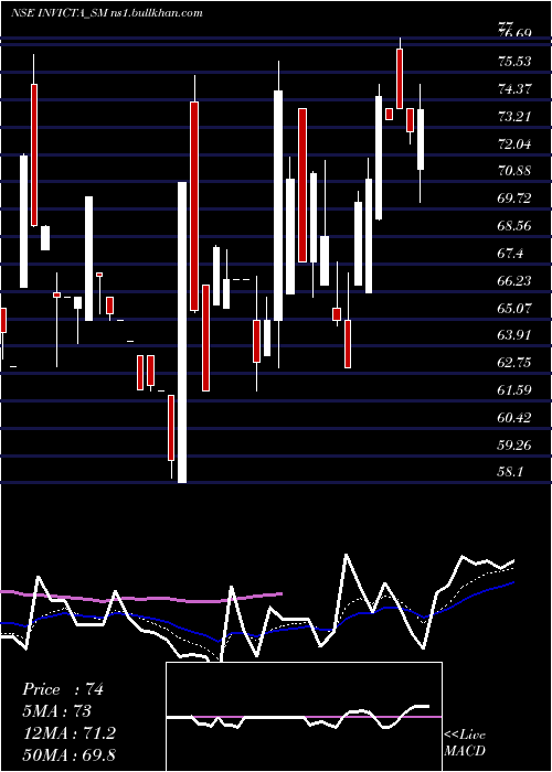  Daily chart InvictaDiagnostic