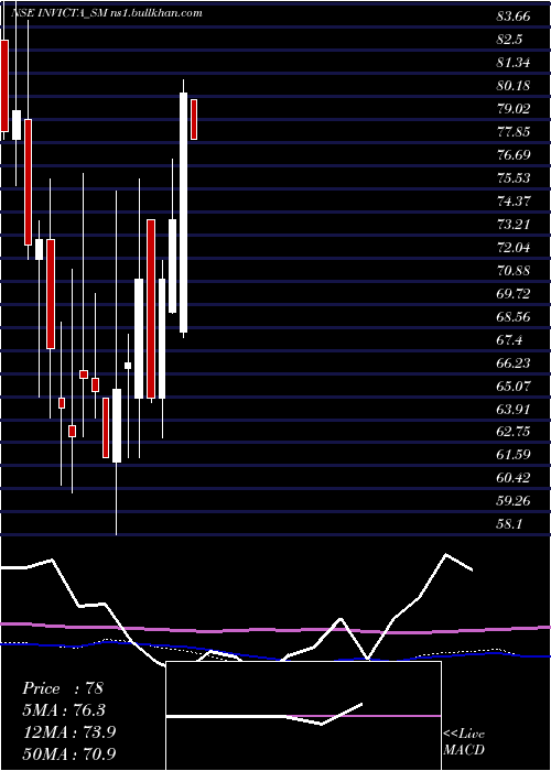  weekly chart InvictaDiagnostic