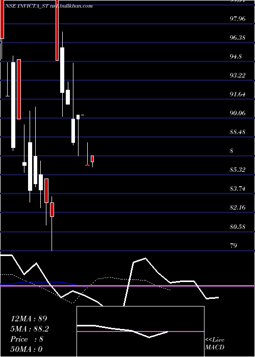  Daily chart InvictaDiagnostic