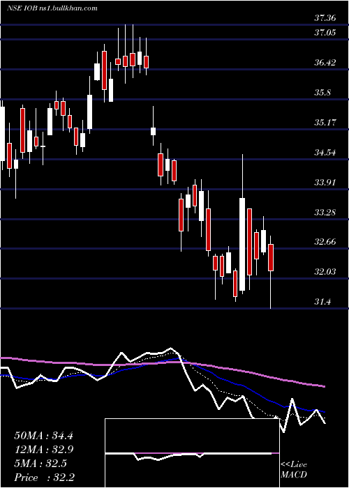  Daily chart IndianOverseas