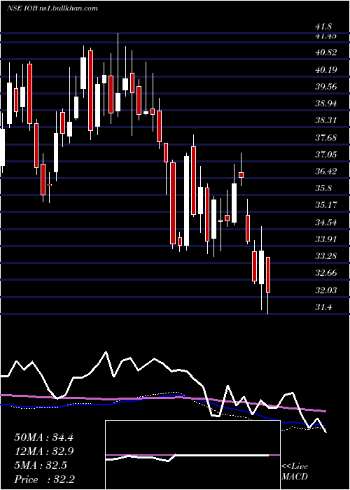  weekly chart IndianOverseas