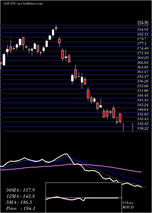  Daily chart IndianOil