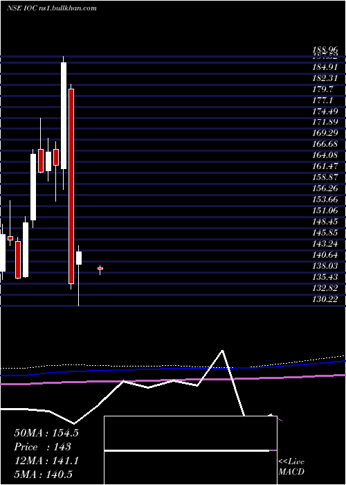  monthly chart IndianOil