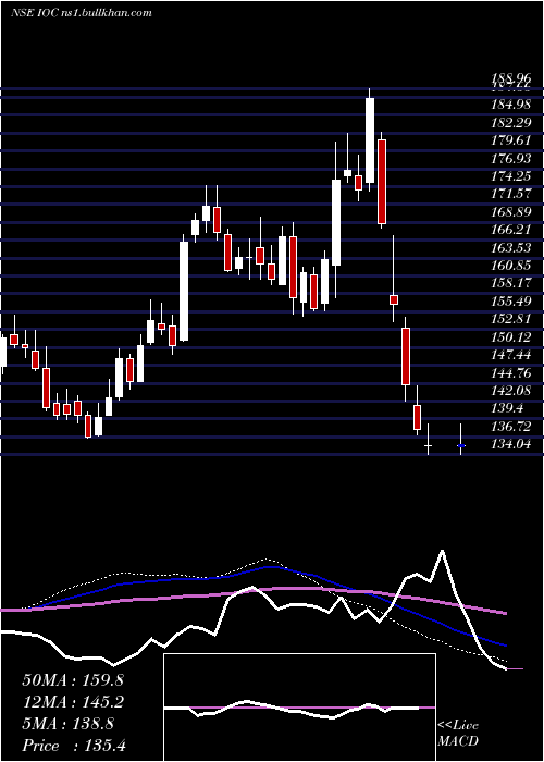  weekly chart IndianOil