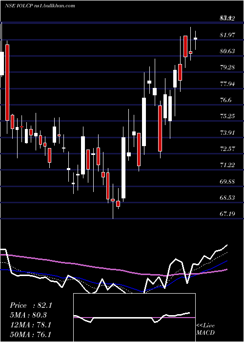  Daily chart IolChemicals