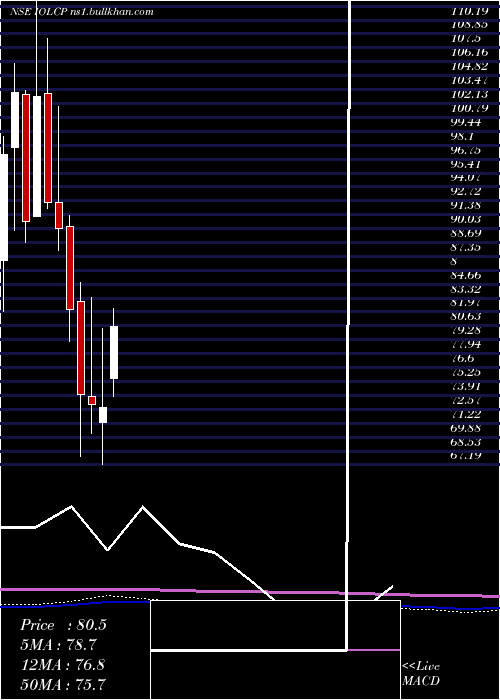  monthly chart IolChemicals