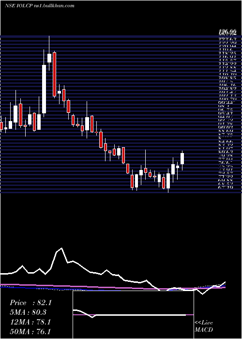  weekly chart IolChemicals