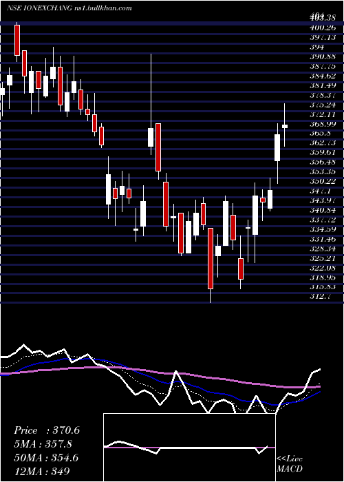  Daily chart IonExchange