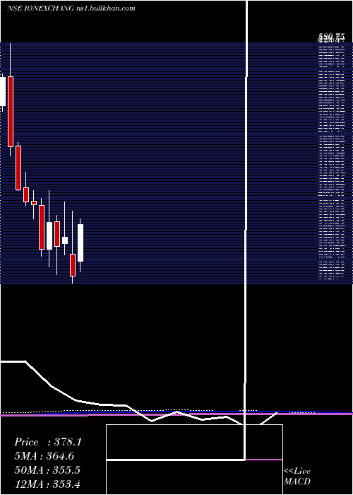  monthly chart IonExchange